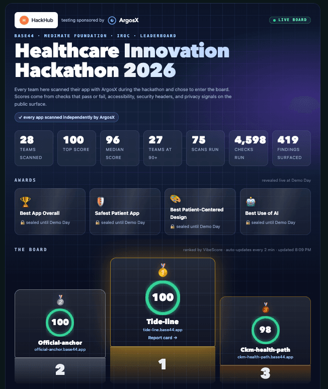 Live ArgosX HackHub leaderboard for the Healthcare Innovation Hackathon 2026: teams scanned, scores, sealed awards, and the ranked board