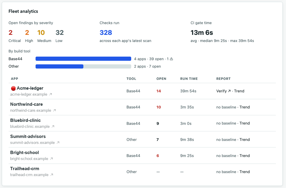ArgosX agency fleet dashboard: open findings by severity, checks run, CI gate time, findings broken down by build tool, and a per-app table showing each client app's open findings, run-times and trend links.